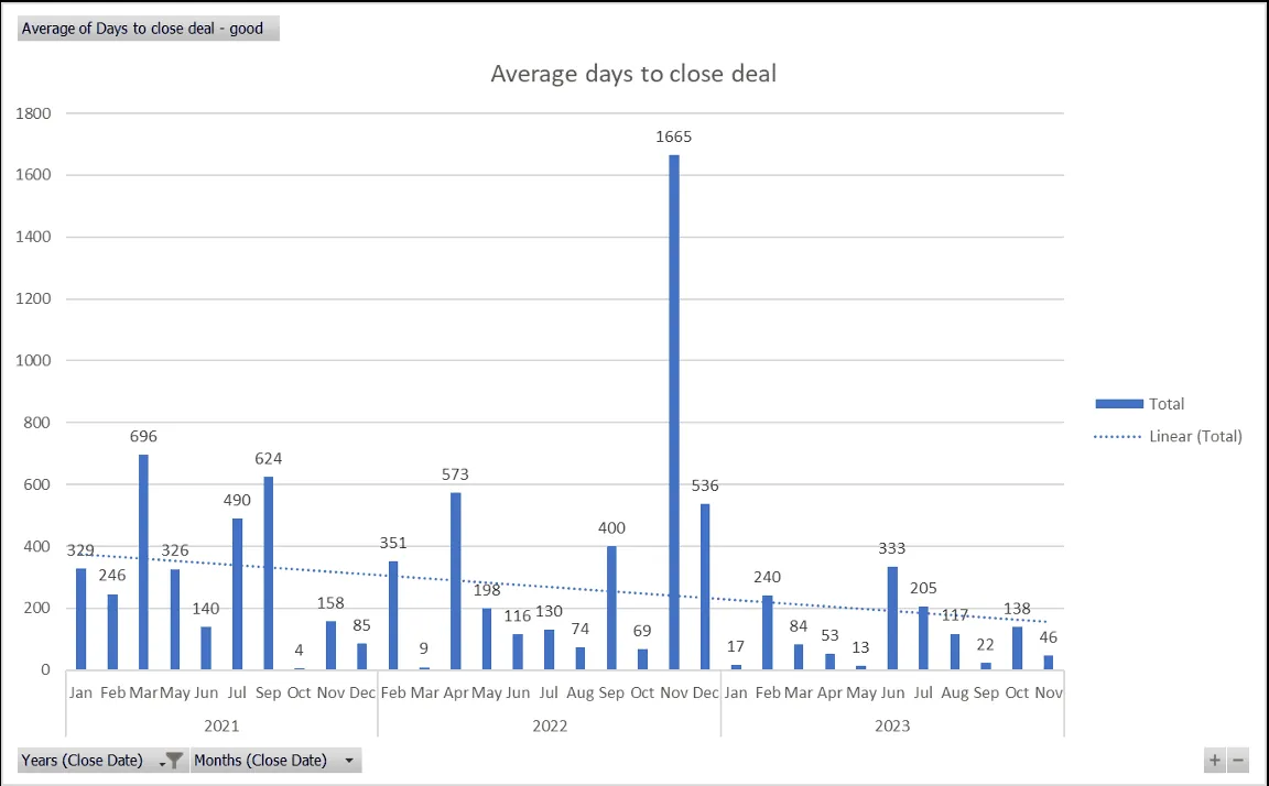 Bar chart titled Average days to close deal, one bar per month from January 2021 to November 2023, with a dotted linear trend line sloping down across the three years.
