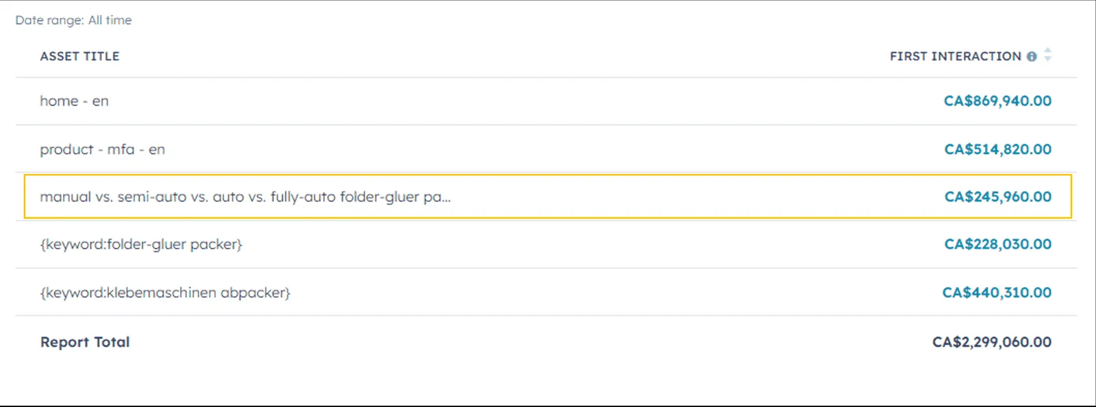 HubSpot table of revenue by first interaction, all time. Home page CA$869,940, MFA product page CA$514,820, the comparison article on manual, semi-auto, auto and fully-auto folder-gluer packers CA$245,960 (highlighted), folder-gluer packer keyword page CA$228,030, German folder-gluer packer keyword page CA$440,310. Report total CA$2,299,060.