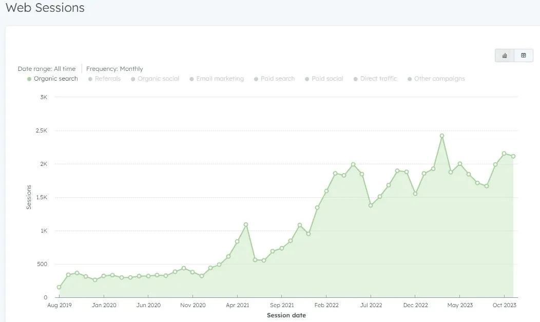 HubSpot Web Sessions line chart, organic search only, monthly from August 2019 to October 2023. Sessions stay near 300 a month through 2020, climb through 2021 and 2022, and end near 2,100 a month in late 2023.