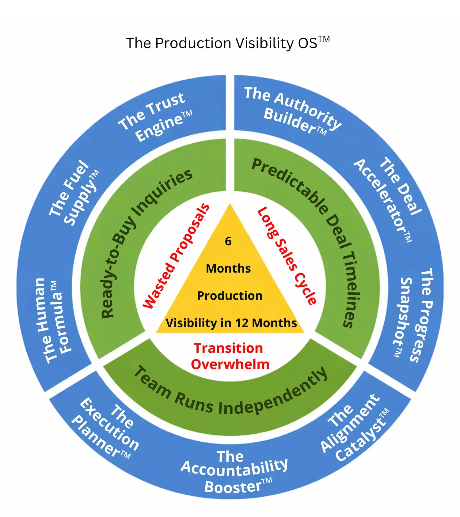 The Production Visibility OS™ — 9 integrated modules across Attract, Convert, Execute